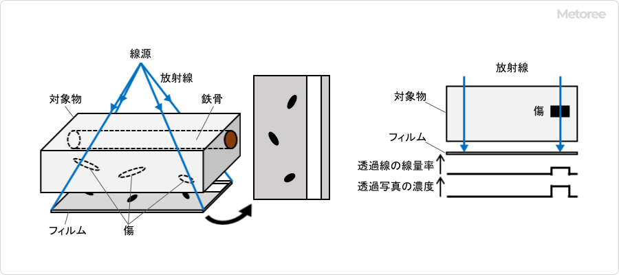 射线照相检测原理